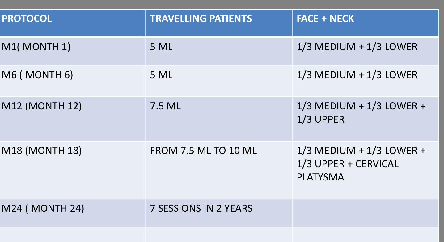 travelling patients protocol for endopeel face